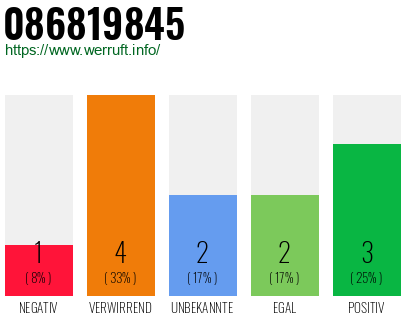 Rufnummer 086819845 Telefonnummer 086819845