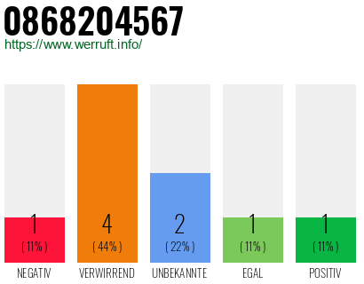 Rufnummer 0868204567 Telefonnummer 0868204567