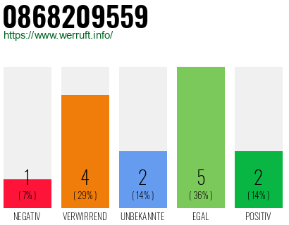 Rufnummer 0868209559 Telefonnummer 0868209559