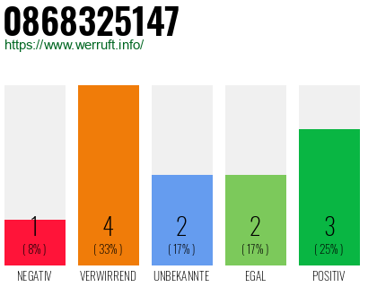 Rufnummer 0868325147 Telefonnummer 0868325147