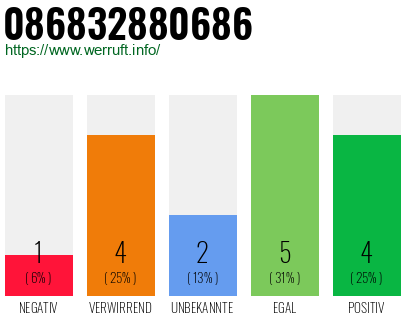 Rufnummer 086832880686 Telefonnummer 086832880686