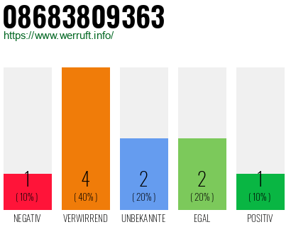 Rufnummer 08683809363 Telefonnummer 08683809363