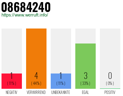 Rufnummer 08684240 Telefonnummer 08684240