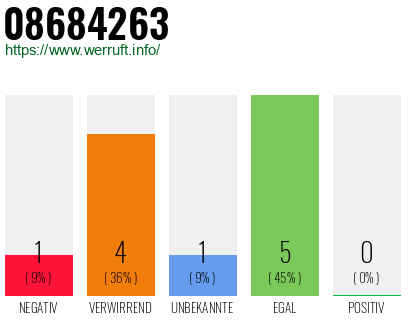 Rufnummer 08684263 Telefonnummer 08684263