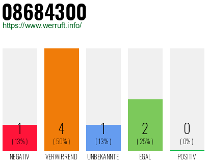 Rufnummer 08684300 Telefonnummer 08684300