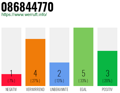 Rufnummer 086844770 Telefonnummer 086844770