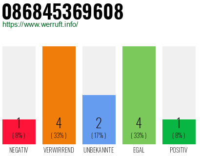 Rufnummer 086845369608 Telefonnummer 086845369608
