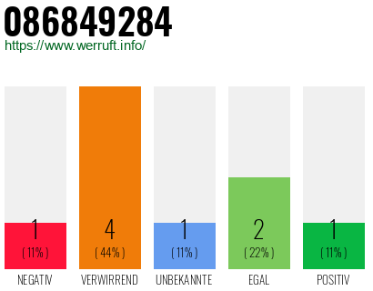 Rufnummer 086849284 Telefonnummer 086849284