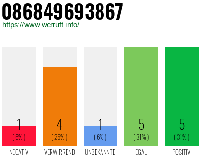 Rufnummer 086849693867 Telefonnummer 086849693867