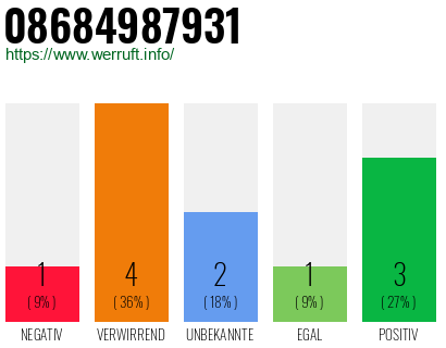 Rufnummer 08684987931 Telefonnummer 08684987931