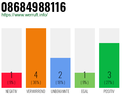 Rufnummer 08684988116 Telefonnummer 08684988116