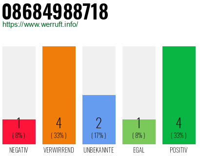 Rufnummer 08684988718 Telefonnummer 08684988718