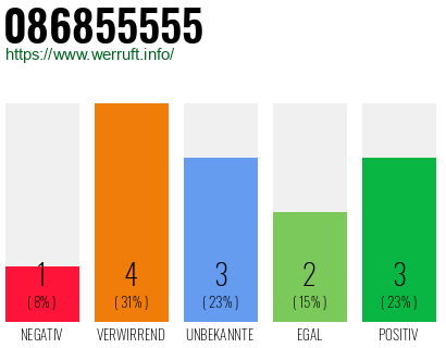 Rufnummer 086855555 Telefonnummer 086855555