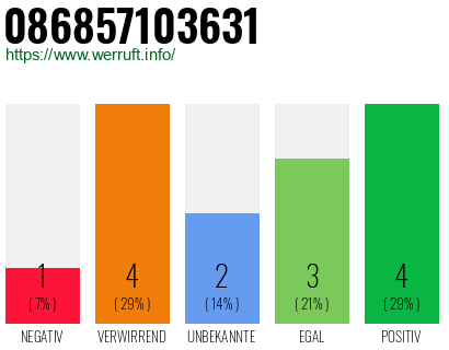 Rufnummer 086857103631 Telefonnummer 086857103631