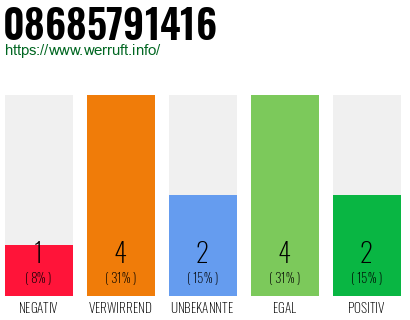 Rufnummer 08685791416 Telefonnummer 08685791416
