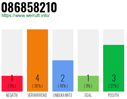 Rufnummer 086858210 Telefonnummer 086858210