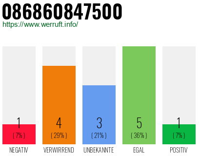 Rufnummer 086860847500 Telefonnummer 086860847500