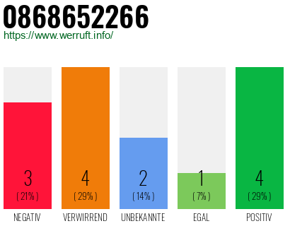 Rufnummer 0868652266 Telefonnummer 0868652266