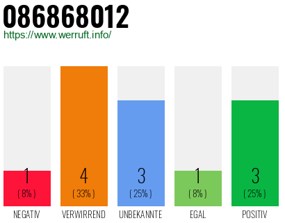 Rufnummer 086868012 Telefonnummer 086868012