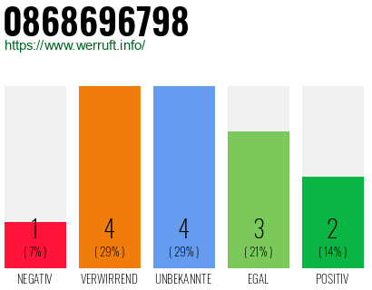 Rufnummer 0868696798 Telefonnummer 0868696798