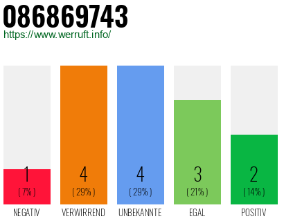 Rufnummer 086869743 Telefonnummer 086869743