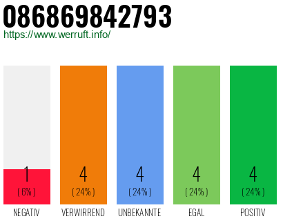 Rufnummer 086869842793 Telefonnummer 086869842793
