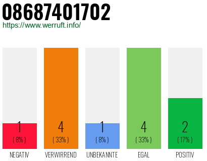 Rufnummer 08687401702 Telefonnummer 08687401702