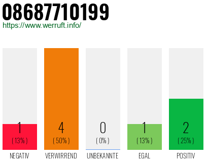 Rufnummer 08687710199 Telefonnummer 08687710199