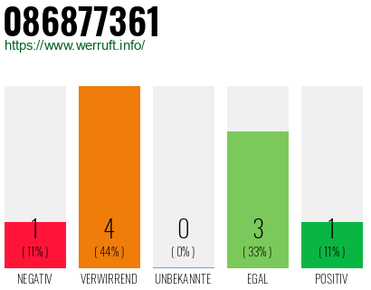 Rufnummer 086877361 Telefonnummer 086877361