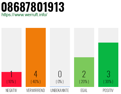Rufnummer 08687801913 Telefonnummer 08687801913