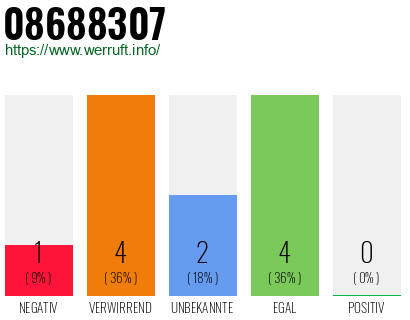 Rufnummer 08688307 Telefonnummer 08688307