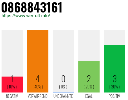 Rufnummer 0868843161 Telefonnummer 0868843161
