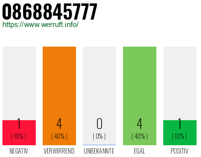 Rufnummer 0868845777 Telefonnummer 0868845777