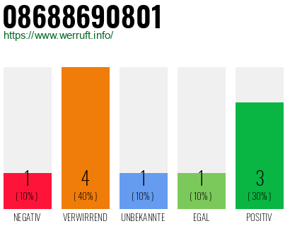 Rufnummer 08688690801 Telefonnummer 08688690801