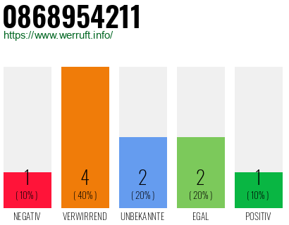 Rufnummer 0868954211 Telefonnummer 0868954211