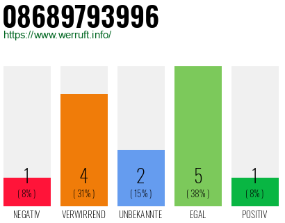 Rufnummer 08689793996 Telefonnummer 08689793996