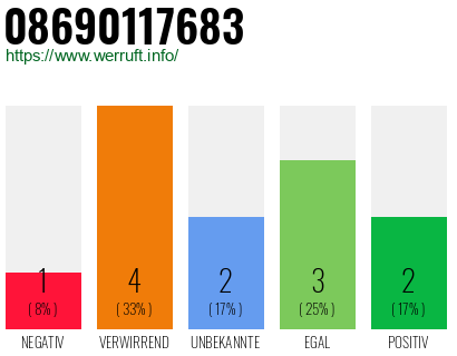 Rufnummer 08690117683 Telefonnummer 08690117683