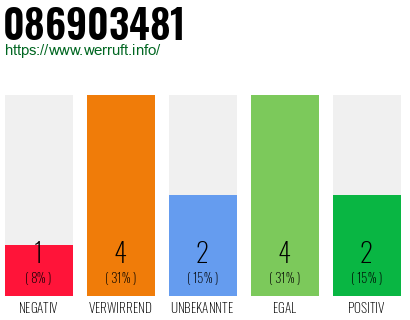 Rufnummer 086903481 Telefonnummer 086903481