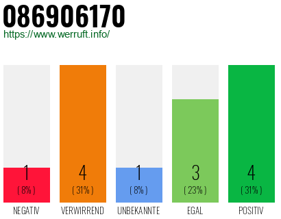Rufnummer 086906170 Telefonnummer 086906170