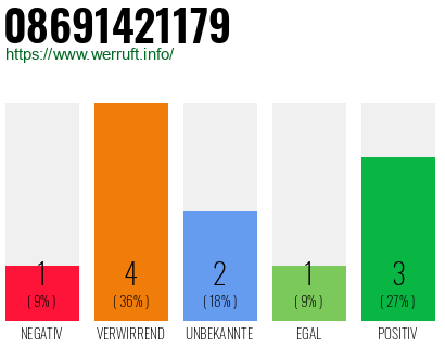 Rufnummer 08691421179 Telefonnummer 08691421179