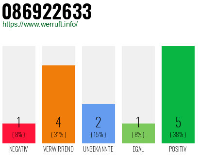 Rufnummer 086922633 Telefonnummer 086922633
