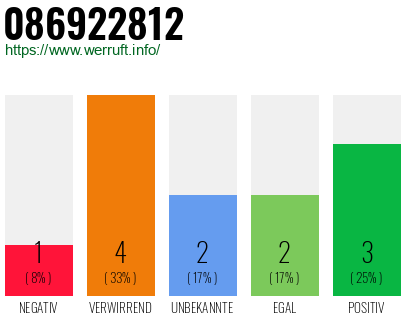 Rufnummer 086922812 Telefonnummer 086922812
