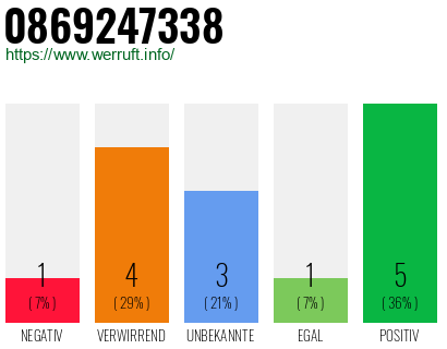 Rufnummer 0869247338 Telefonnummer 0869247338
