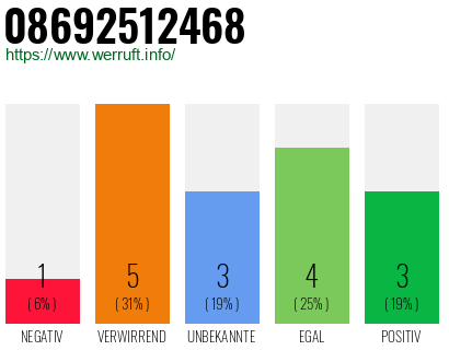 Rufnummer 08692512468 Telefonnummer 08692512468