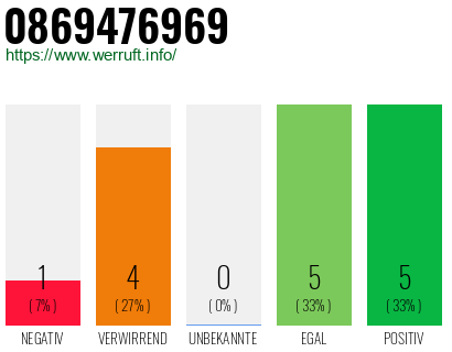 Rufnummer 0869476969 Telefonnummer 0869476969