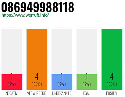 Rufnummer 086949988118 Telefonnummer 086949988118