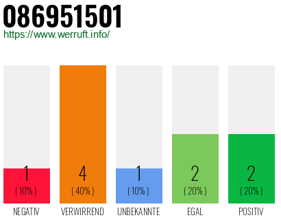 Rufnummer 086951501 Telefonnummer 086951501
