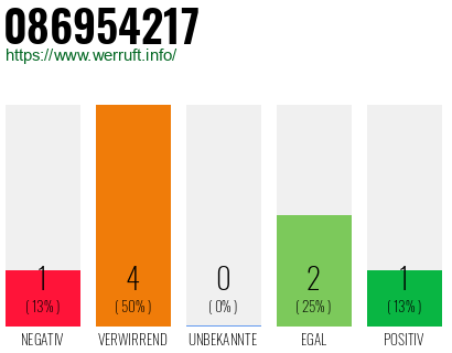 Rufnummer 086954217 Telefonnummer 086954217