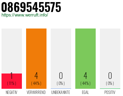 Rufnummer 0869545575 Telefonnummer 0869545575