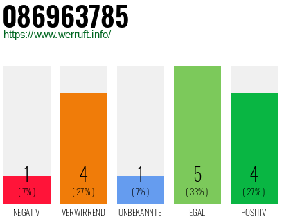 Rufnummer 086963785 Telefonnummer 086963785